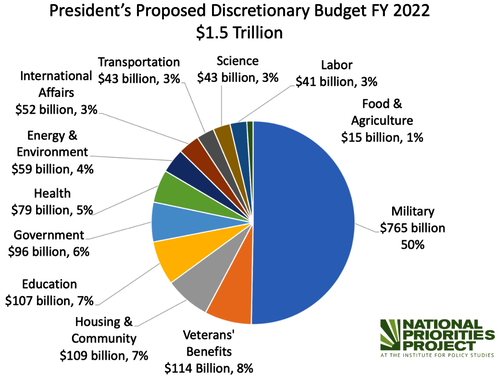 Responding To Global Nuclear Weapons Spending And Biden’s FY2022 Budget ...